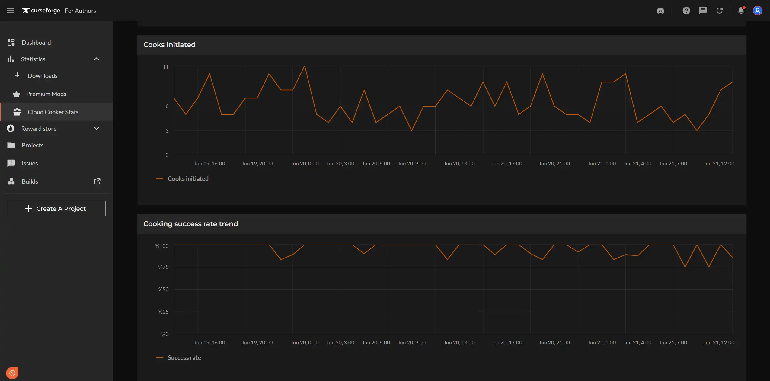 Cloud Cooker charts: cooks initiated over time and cooking success rate trend