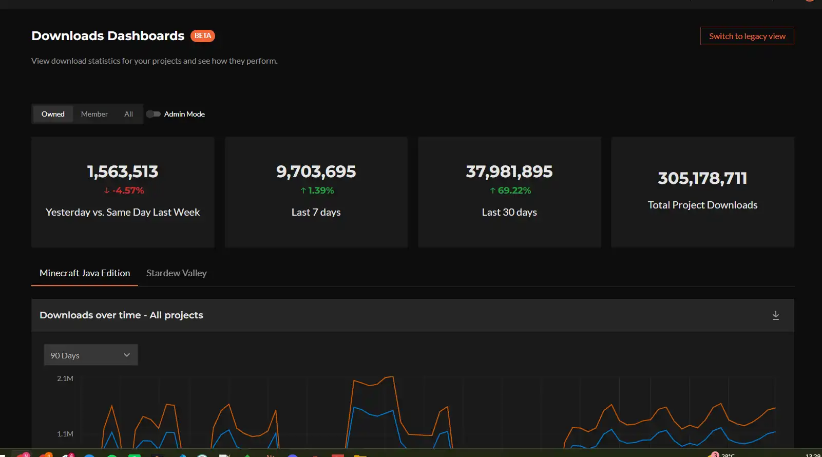 Downloads dashboard overview with yesterday, last 7 days, last 30 days and total project downloads tiles