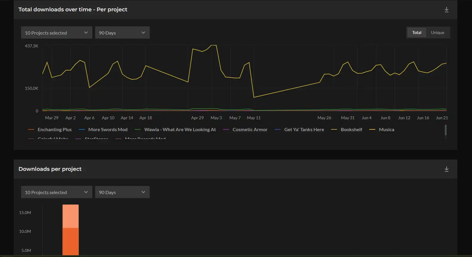 Downloads charts showing total downloads over time per project and downloads per project