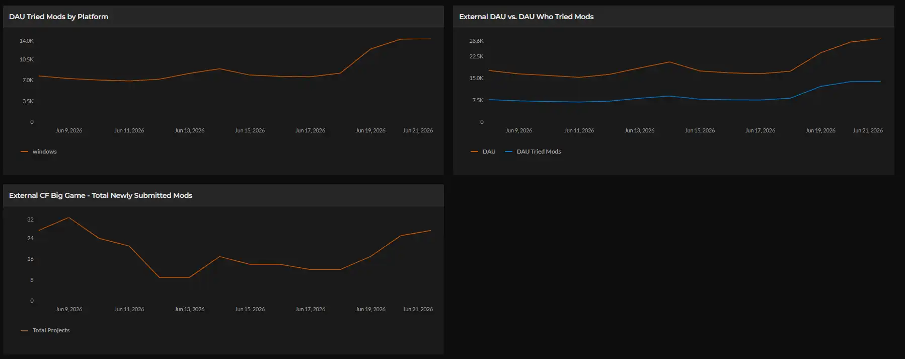 Mod Ecosystem charts: DAU who tried mods by platform, external DAU vs DAU who tried mods, and total newly submitted mods