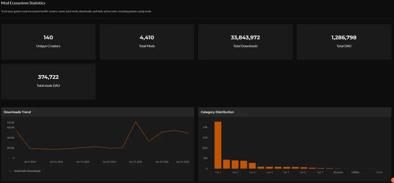 Mod Ecosystem Statistics dashboard showing unique creators, total mods, downloads, DAU, downloads trend and category distribution